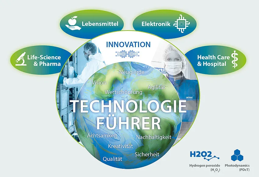 Ortner Technologie für reine Prozesse